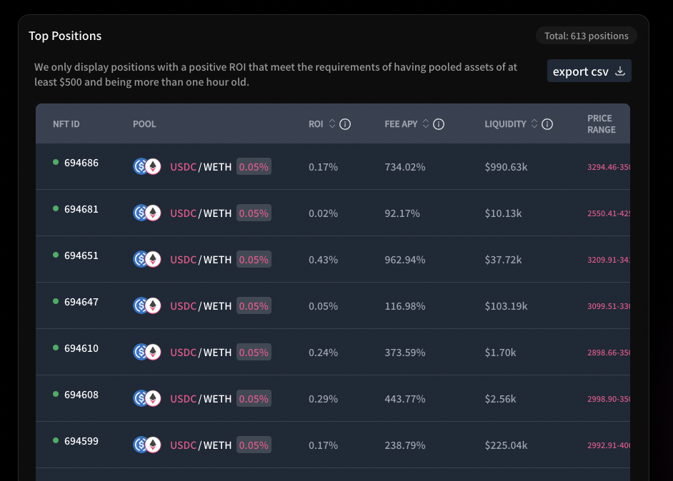 Top Positions